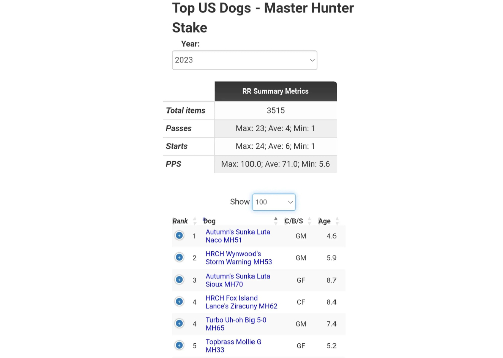 Retrievers ranked by most Master Hunter passes in 2023.